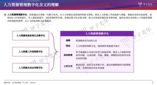 人力資源管理如何數(shù)字化 最佳實(shí)踐研究 甲子智庫(kù)